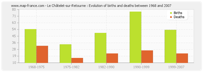 Le Châtelet-sur-Retourne : Evolution of births and deaths between 1968 and 2007
